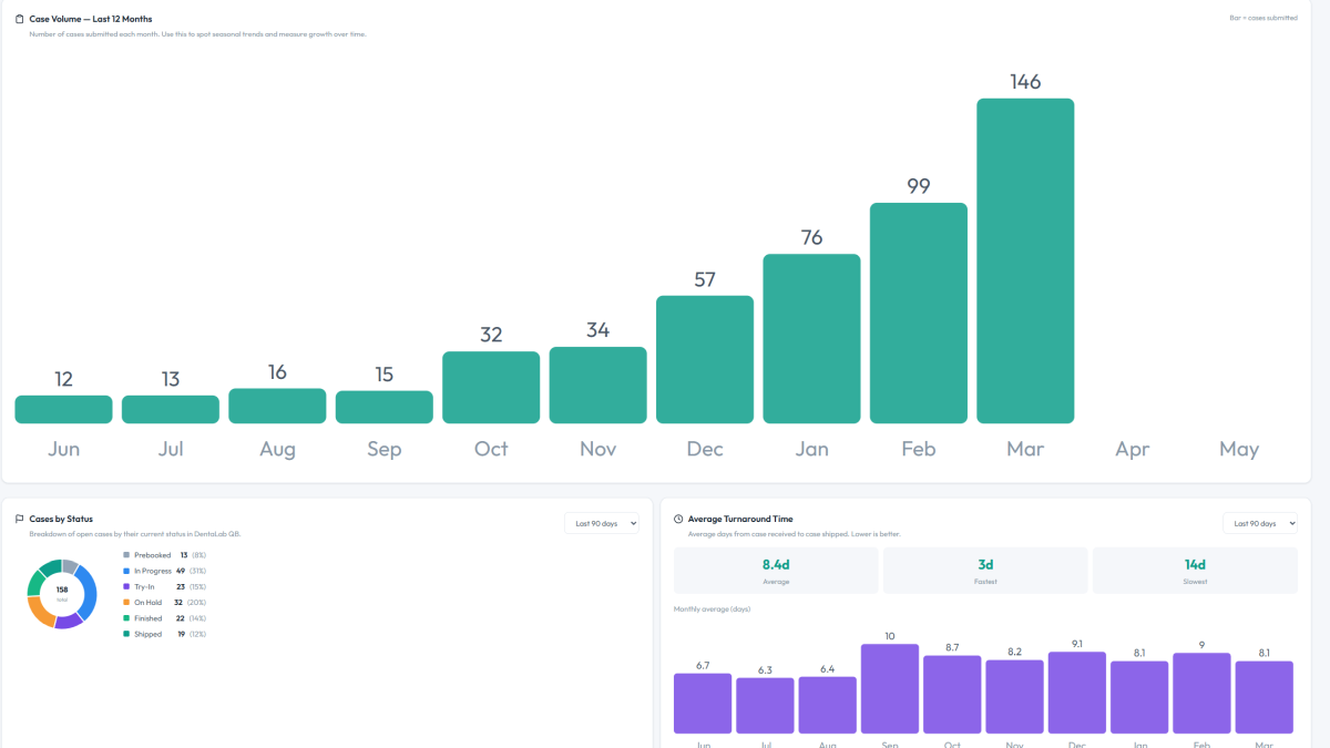 DentalRx Portal Insights analytics dashboard showing case volume and doctor activity on a tablet screen